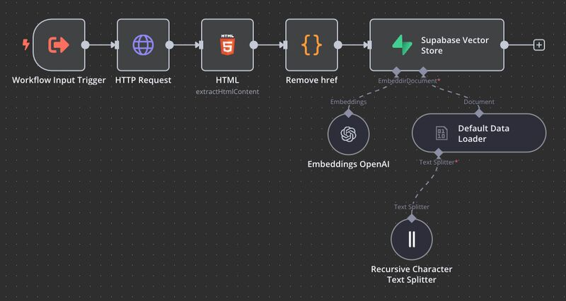 n8n workflow used to scrape the Servoy documentation