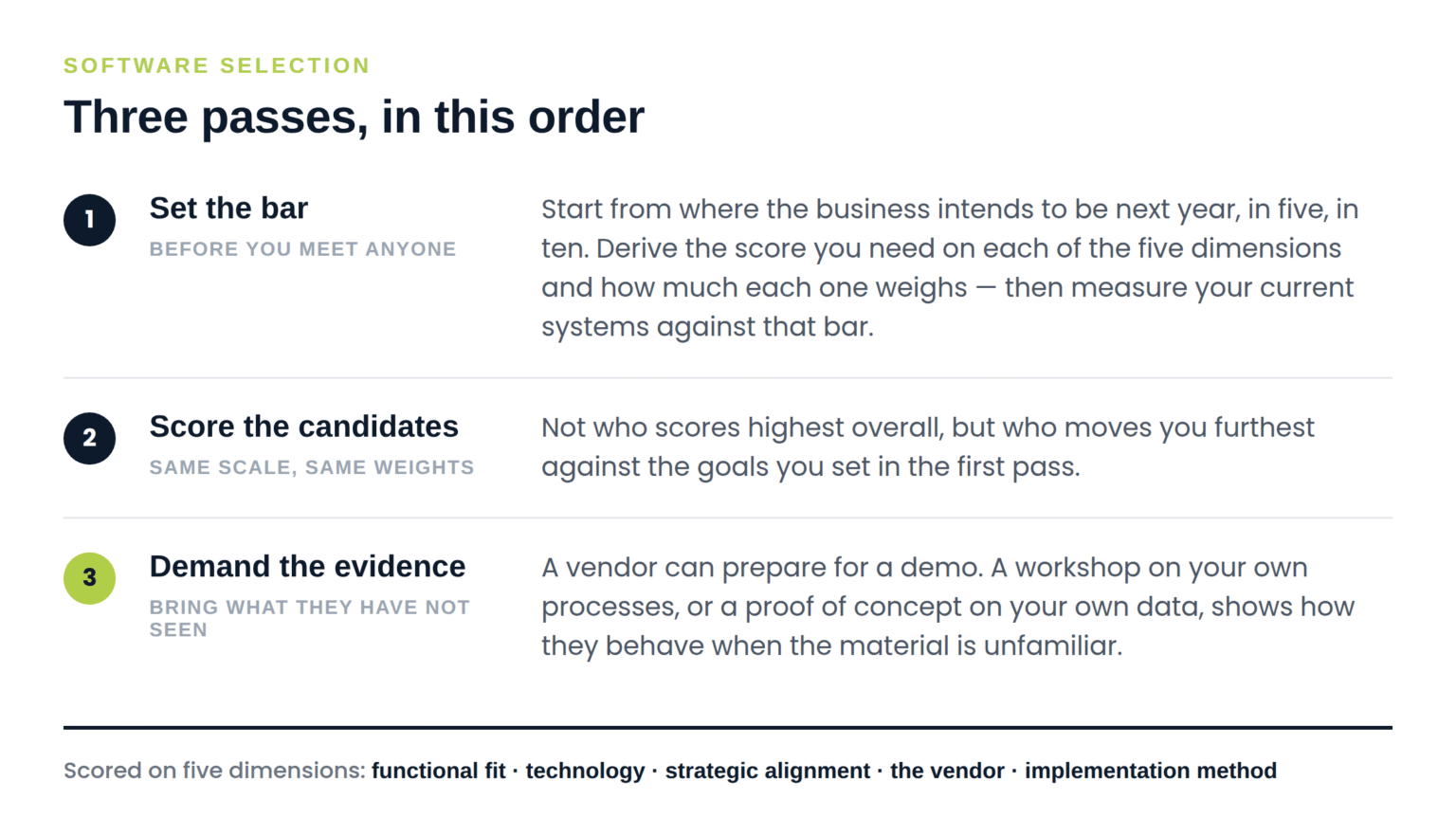 The three passes of a software selection: set the bar and score your current systems, score the candidates on the same scale, then demand evidence.